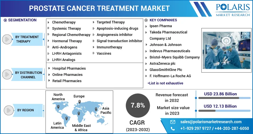 Prostate Cancer Treatment Market